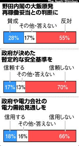 （朝日新聞社）：再稼働判断に「反対」が55％ 朝日新聞世論調査 世論調査