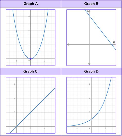 Types Of Graphs Math Steps Examples And Questions