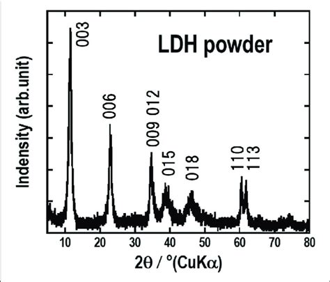 Xrd Pattern Of The Obtained Mg Al Ldh Intercalated With Co 2− 3