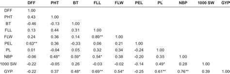 Correlation Of Morphological Traits To Grain Yield Per Plant Download Scientific Diagram