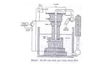 Gia công xung điện edm PPT