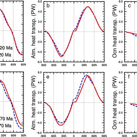 Comparison Of Zonal Mean Surface Temperature A And D Atmospheric B