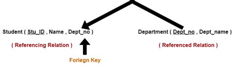 Referential Integrity Constraint Diagram Gate Vidyalay