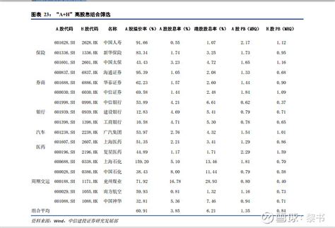 低利率下的高股息策略（内附高股息股票组合） 来源： 中信建投 高股息策略可行性分析行业分布：集中在金融地产和周期行业 在总体股息率方面，港股股息率在全球领先，同时显 雪球