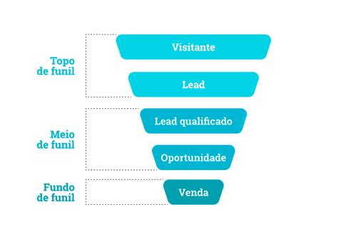 Funil de Vendas o que é e como construir