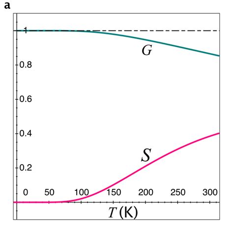 Electric Conductance G In Units Of E H And Thermopower S In Units