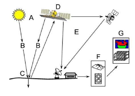 Remote Sensing Diagram