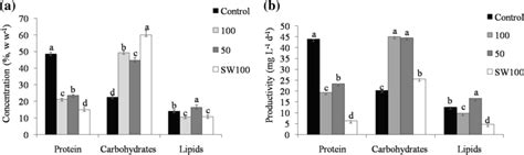 Protein Carbohydrate And Lipid Concentrations On A Dry Basis