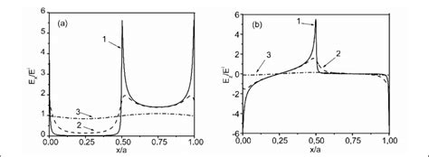 Instantaneous Spatial Distributions Of The Fields T Z X E Z X