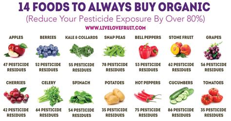 Top 14 Foods To Buy Organic (Reduce Your Pesticide Exposure By Over 80%) - Live Love Fruit