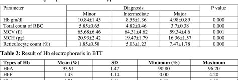 Table From Validity Of Naked Eye Single Tube Red Cell Osmotic