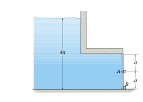 Solved The M Wide Rectangular Gate Is Pinned At Its Chegg