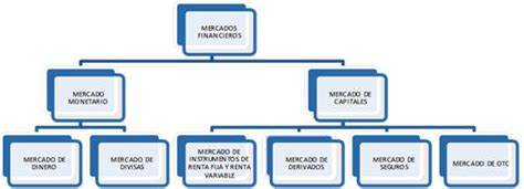 Descubre Los Diferentes Tipos De Mercados Financieros