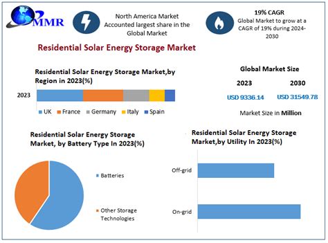 Residential Solar Energy Storage Market North America Leads