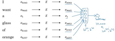 Tutorial - Sequence Modelling | Attention Models