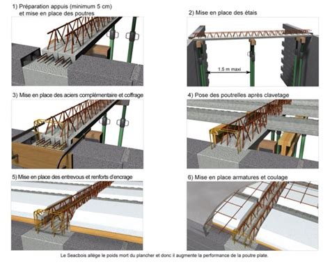 Seac Mise En Oeuvre Des Poutres Plates 12x6 Cm