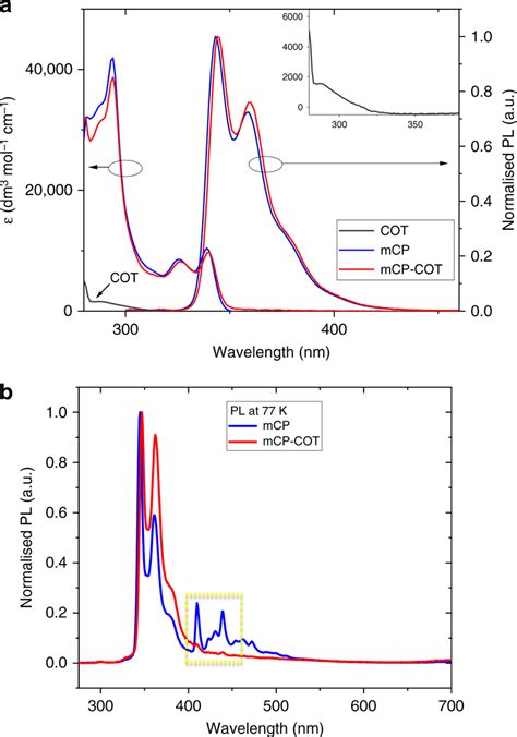 Room And Low Temperature Solution Absorption And PL Spectra A Solution