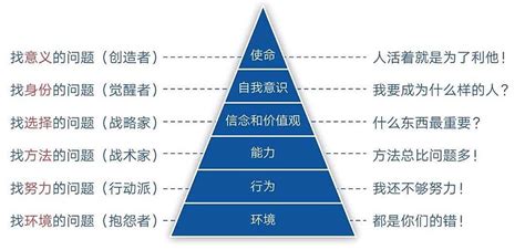 《自我成长的六个层次你在哪一层？》 知识，让我们更好地感知世界这个世界是有层次的。在nlp逻辑层次模型的帮助下，个体的成长便有了不同的呈现