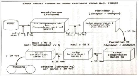 Proses Pembuatan Garam Secara Tradisional Memanfaatkan Perubahan Wujud Coretan