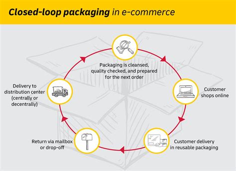 5 Ways The Logistics Industry Can Rethink Packaging In 2020 Dhl