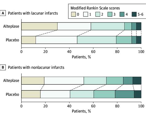 Distribution Of Modified Rankin Scale Scores At Days After Stroke