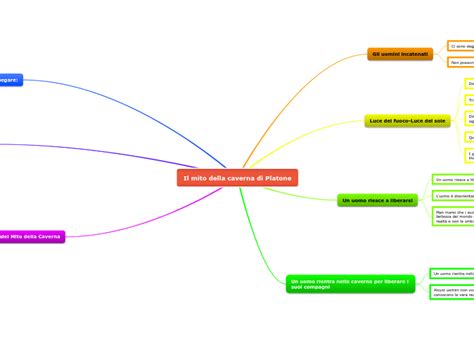 Il Mito Della Caverna Di Platone Mind Map