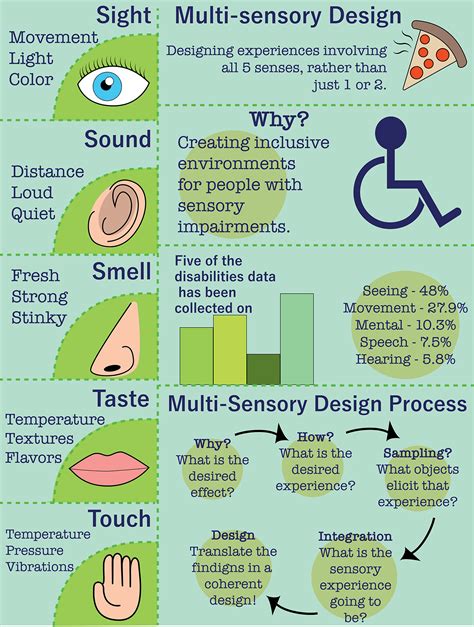 multi-sensory design infographic on Behance