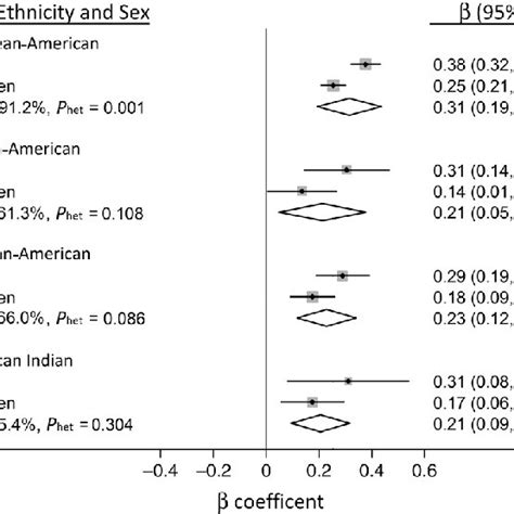 Sex Specific Squares And Pooled Diamonds Associations Between Download Scientific Diagram