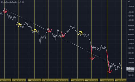 Bitcoin And Cpi Effect For Binance Btcusd By Mesrotten Tradingview