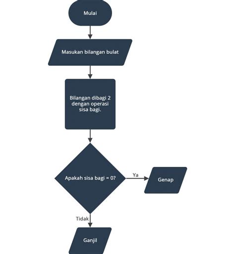 Cara Membuat Flowchart Belanja Online Otosection Riset