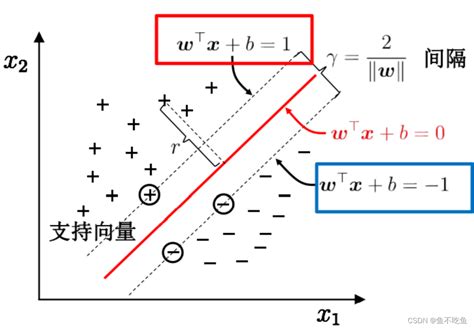 机器学习：支持向量机（svm）svm支持向量机原理 Csdn博客