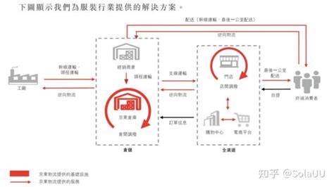 从京东物流的发展历程看物流行业核心竞争力的变迁 知乎