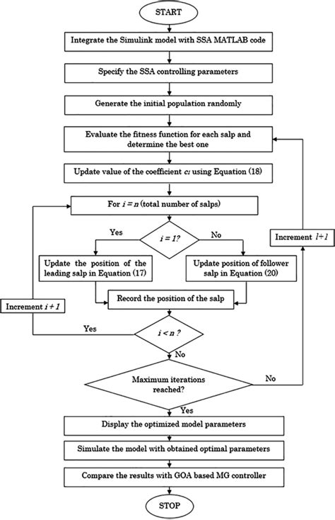 Flowchart For The Proposed Ssa‐based Optimal Parameter Selection