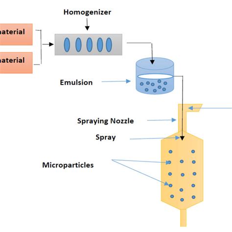 Schematic Representation Of The Encapsulation Process By Spray Drying