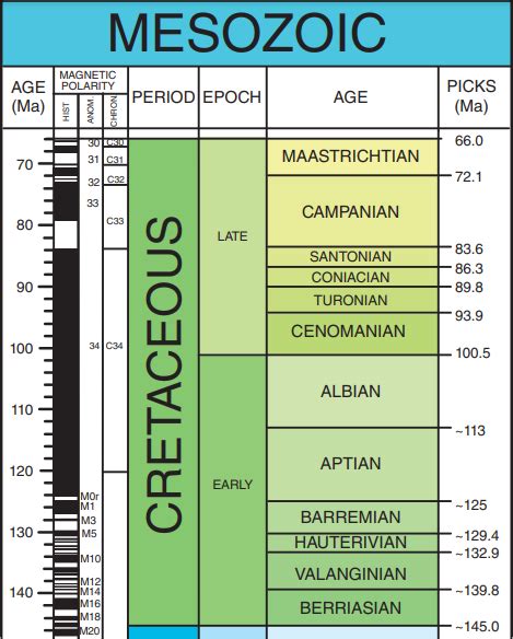 Cretaceous Timeline