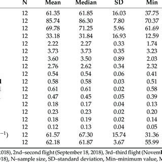 Descriptive Statistics Of Canopy Cover CC Canopy Height CH