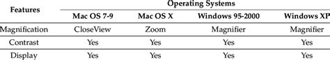 OS and their features from [14]. | Download Scientific Diagram