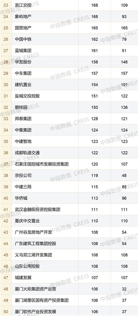 2023年1 6月全国房地产企业拿地top100排行榜 房产资讯 房天下