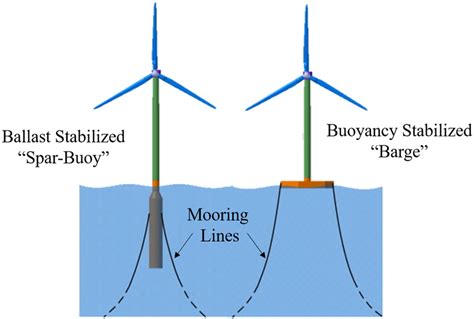 Schematics of barge and spar floating offshore wind turbines¹⁰ Colour