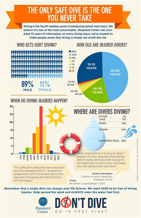 Diving Injuries | Shepherd Center Injury Prevention