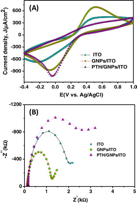 A Cyclic Voltammograms CVs Of ITO GNPs ITO And PTH GNPs ITO