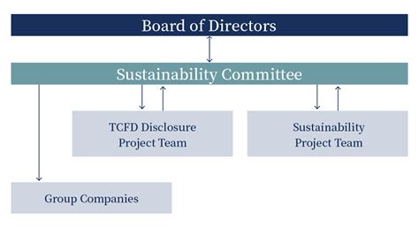 Disclosure Based On The Tcfd Recommendations Csr Sustainability