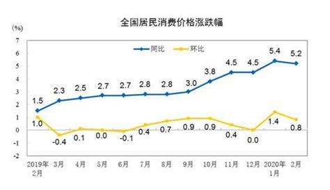 3月份cpi今日公布！同比涨幅或重回“4时代” 社会 无限成都