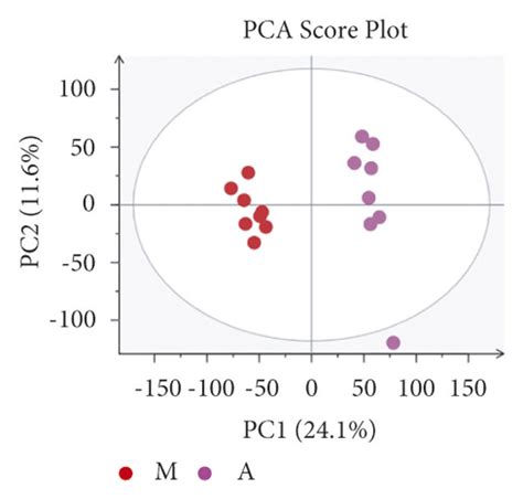 A Pca Score Plots Of Qc Samples In Positive Ion Mode B Pca Score