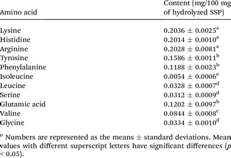 Free Amino Acids Composition Of Native Ssp Isolates By Tryptic