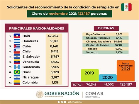 La Comar En Números Comisión Mexicana De Ayuda A Refugiados