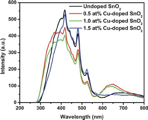 Photoluminescence Spectra Of Undoped And Cu Doped SnO 2 Nanoparticles