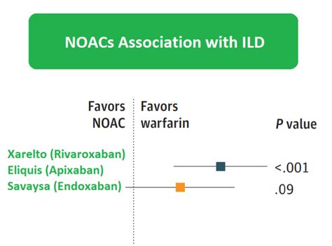 Novel Oral Anticoagulants Factor Xa Inhibitors Linked With Ild