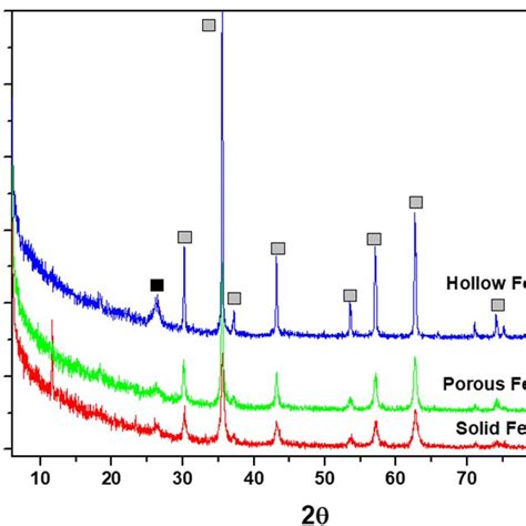 Xrd Patterns Of Solid Fe 3 O 4 Cnt Red Porous Fe 3 O 4 Cnt