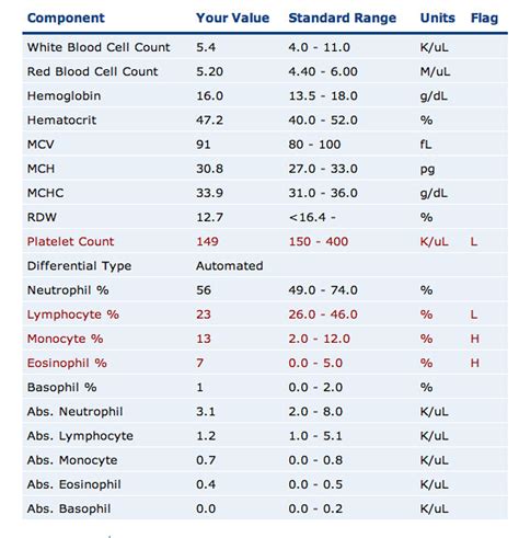 Differential Blood Count